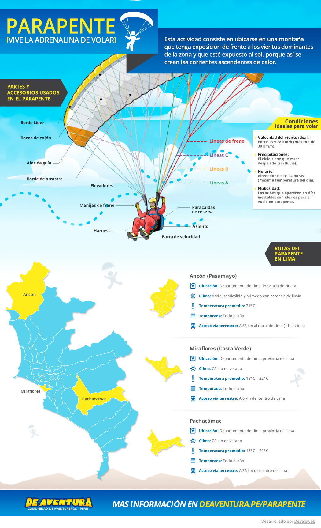 Experience the thrill of flying: Paragliding Infographic
